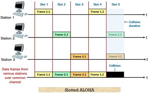 what is pure aloha and slotted aloha|aloha and slotted aloha in computer network.